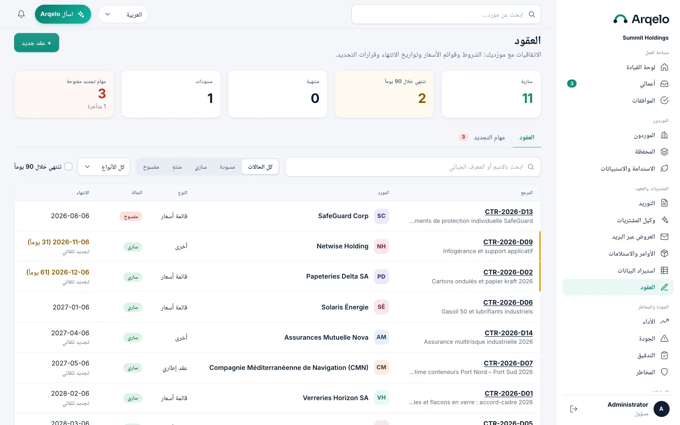لا تفوتك أي عملية تجديد. العقود التي تنتهي خلال 90 يومًا، ومهام التجديد مع تمييز المتأخرة منها، والتجديدات التلقائية ظاهرة بنظرة واحدة.