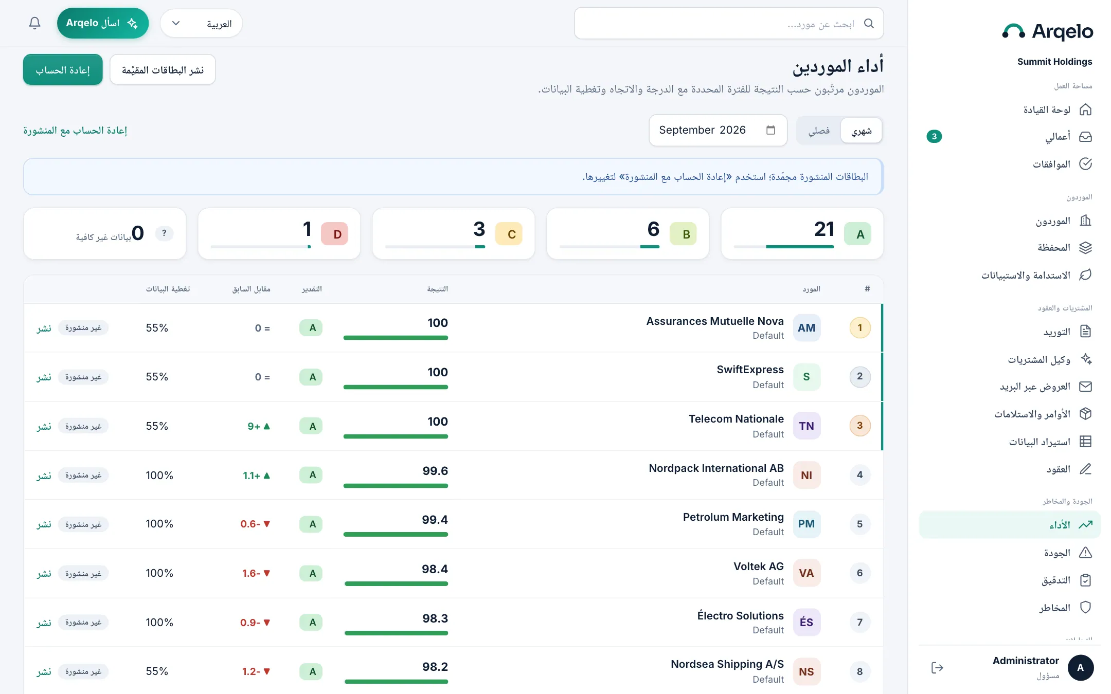 بطاقات تشرح نفسها. الموردون مرتبون بدرجة، مع الاتجاه مقارنةً بالفترة السابقة ومقدار البيانات التي تستند إليها الدرجة.
