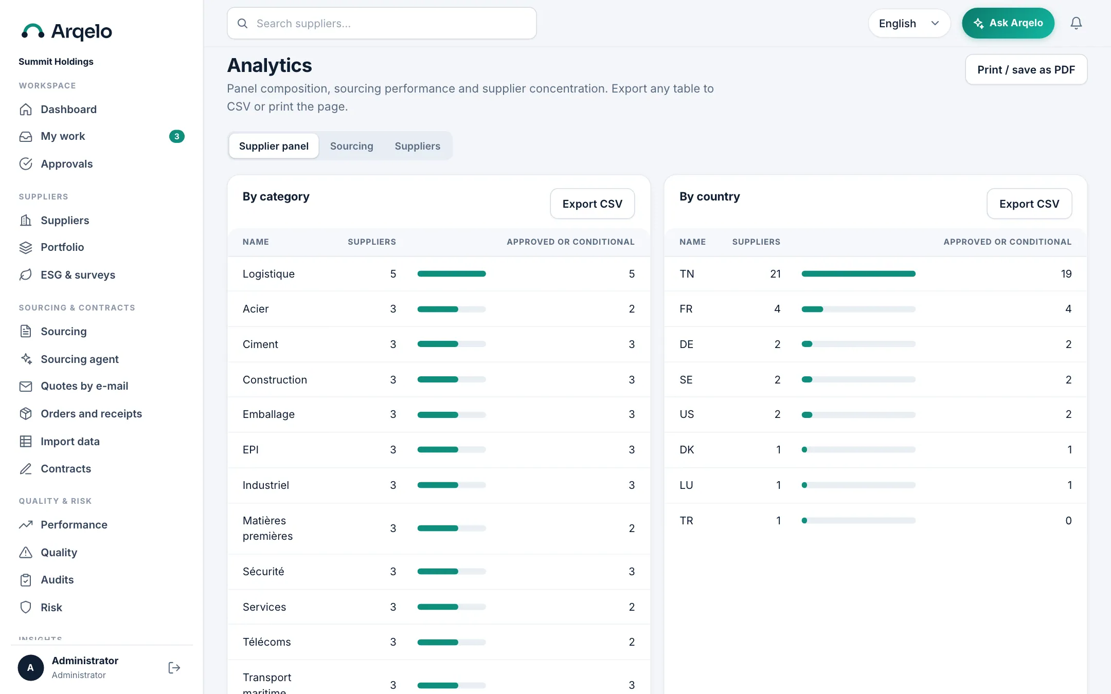 Analytics and reports. Dashboards, spend views and a report builder.
