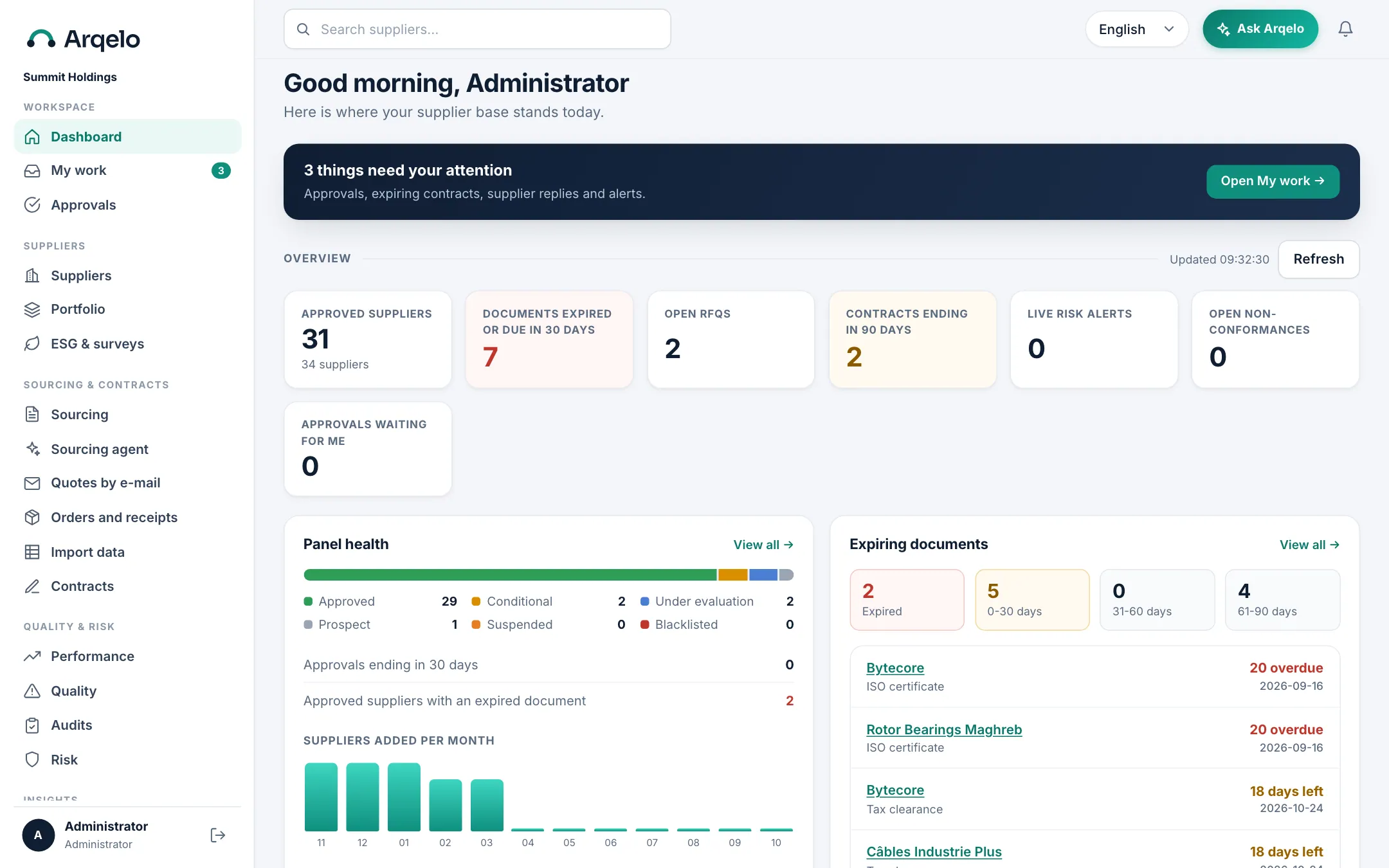 Your supplier base at a glance. Approved suppliers, expiring documents, open RFQs and contracts ending soon on one screen, with what needs your attention first.