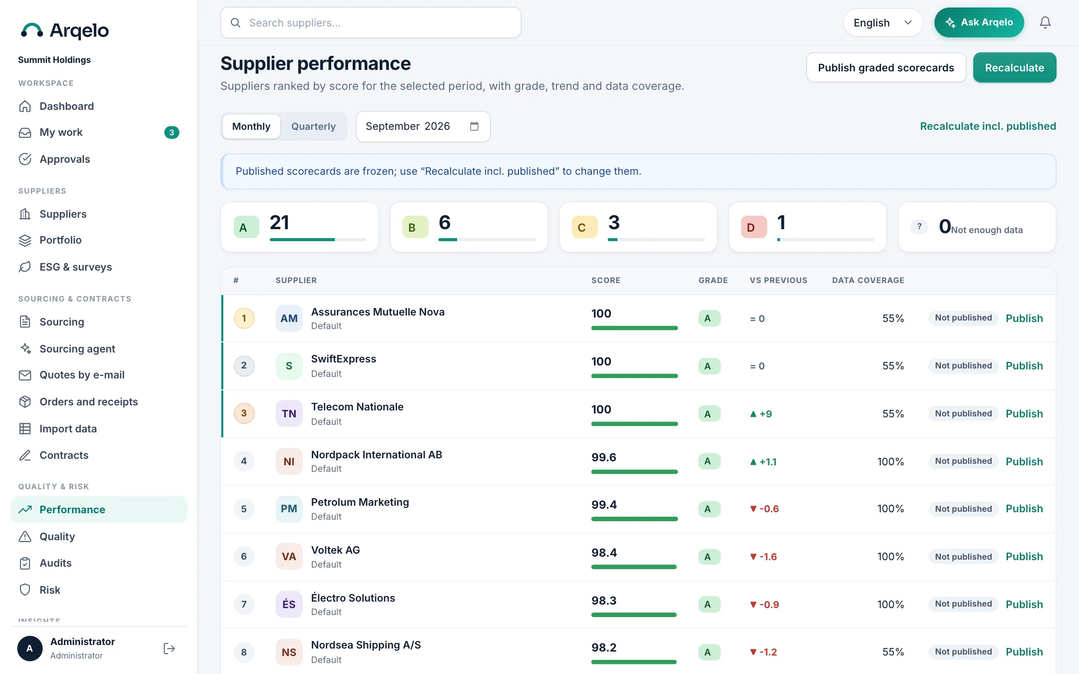 Scorecards that explain themselves. Suppliers ranked with a grade, the trend against the previous period and how much data the score rests on.