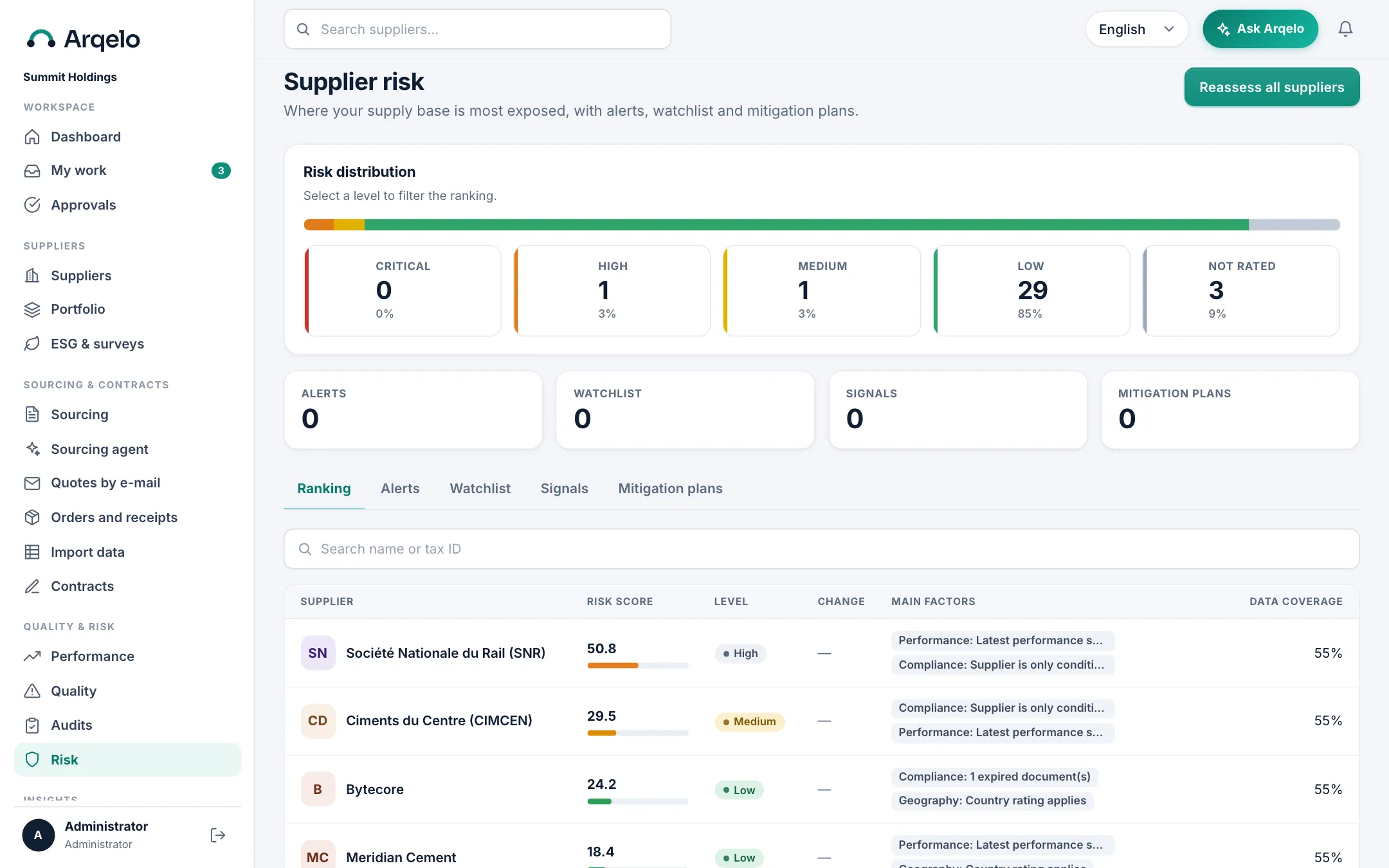 See exposure before it bites. Risk spread across your base, a ranking with the main factors behind each score, and tabs for alerts, watchlist and mitigation plans.