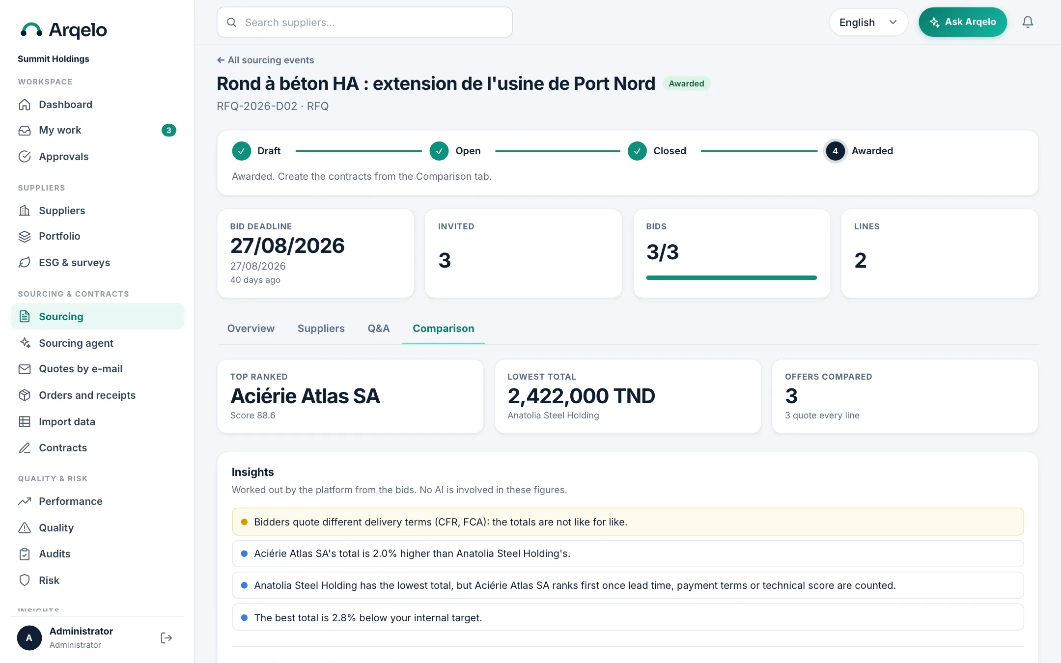 Bids compared for you. Offers side by side, with insights worked out from the bids: different delivery terms, the gap to the best total, the distance to your internal target.